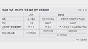 [머니 컨설팅]최대수익률 제한 없는 ‘펀드연계 ELD’… 은행이 정기예금처럼 원금보장 ‘든든’