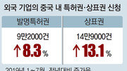 中, 짝퉁대국서 지재권강국으로[현장에서/윤완준]