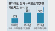 의료사고 보고 입법 서둘러야[현장에서/신아형]