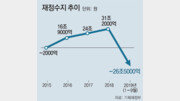 곳간의 재정, 어떻게 쓰느냐가 문제다[현장에서/주애진]