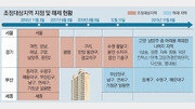 [우병탁의 절세통통(㪌通)]조정지역서 풀리면 양도세 중과 제외