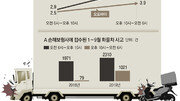 ‘심야배송’ 치열한 경쟁에… 한밤 화물차 사고 1년새 12배 껑충