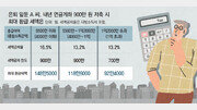 [머니 컨설팅]세제혜택 큰 노후대비 저축은?