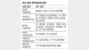 면역항암제, 3기 폐암 재발률 40%로 확 낮춰