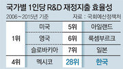 덩치 불어난 R&D, 내실 기해야[현장에서/최혜령]