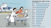 외상센터, 권역내 중증환자 절반도 소화 못해… 시스템 재정비 시급[인사이드&인사이트]