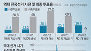 사전투표에 대한 생각은… ‘편리하고 소중한 것’[윤희웅의 SNS 민심]