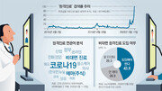 코로나19 계기로 ‘원격진료’ 검색 수직 상승[윤희웅의 SNS 민심]
