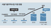 낡은 집 고쳐주고 주거급여 확대… 주택복지 착착