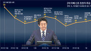 지지율 추락하며 ‘아베 독주’ 흔들… “총리의 말발이 안먹힌다”[인사이드&인사이트]