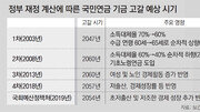 변수 따라 널뛰는 국민연금 전망… 고갈 시점보다 지속 가능성이 중요[인사이드&인사이트]