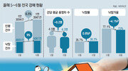 [정충진의 경매 따라잡기]규제로 입찰 줄면 가격도 떨어져 ‘기회’