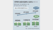 공시가 현실화 등으로 ‘체감 세금’ 급증