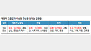 계단 오르기 힘들만큼 숨차고 어지럽다면 의심을…