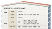 [머니 컨설팅]부부공동명의, 다주택 세율 적용 주의를