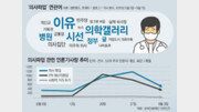 의료 신뢰 회복 위해 의사와 정부 힘 합치길[윤희웅의 SNS 민심]