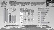 발 묶인 ‘반도체 큰손’ 화웨이… 글로벌 시장 단기적 위축 불가피[인사이드&인사이트]