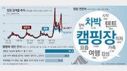 답답한 일상 ‘캠핑’으로 달래다[윤희웅의 SNS 민심]