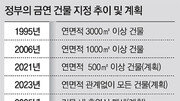 내년부터 500㎡ 넘으면 금연건물 지정 추진