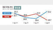 요동치는 중도층 표심…내년 4월 보선 최대변수는?[고성호 기자의 다이내믹 여의도]