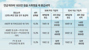 [머니 컨설팅]50대 맞벌이, 공제한도 큰 IRP 활용을