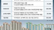 [머니 컨설팅]신혼부부, 자격 완화된 특별공급 노릴만