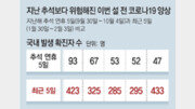 방역당국 “지난 추석보다 이번 설이 더 위험”