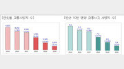 지난해 교통사고 사망자 3079명…1973년 이래로 두 번째 낮은 기록