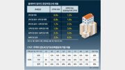 [머니 컨설팅]10억 초과 소득-양도세 최고세율 45%로