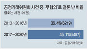 헛스윙 늘어난 공정위… 4년간 조사중 ‘무혐의’ 절반육박