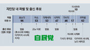 고노-기시다-이시바 ‘포스트 스가’ 각축… 아베 후계자도 도전장[글로벌 포커스]