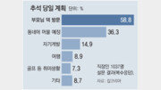 올 추석 대세는 ‘알뜰 홈추족’… “동네 안 벗어날 것” 36%