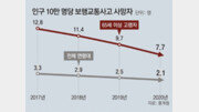 고령보행자 사망률, 全연령층의 3.7배