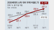 “사회 첫발부터 빚투 인생”… 청년 부채비율, 중년 추월