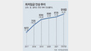 최저임금 급등에 주휴수당 부담 커져… ‘쪼개기 근무’ 증가