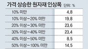 원자재 가격 올라도 납품 대금은 그대로