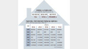 [조은아 기자의 금퇴공부]집값 고점일땐 주택연금 가입 고려를