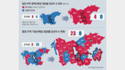 與, 충청 ‘정반대 뒤집기’… 광역長 0:4→4:0, 기초 8:23→23:8 