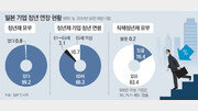 정년 늘리는 일본, 임금은 평균 55세부터 삭감[수요논점]