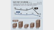 [정충진의 경매 따라잡기]‘선순위 가등기’ 물건도 해법 알면 큰 수익