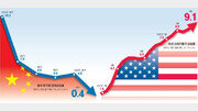 中 성장 2분기 0%대·美 ‘물가 쇼크’…G2 경제 동반침체 경보