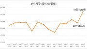 “아껴 써도 100만 원 훌쩍…4인 가족 식비 얼마나 쓰세요?”[데이터톡]