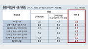 [머니 컨설팅]줄어든 종부세…일시적 2주택자 특례 적용