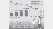 학생 줄어도 교부금 계속 늘어… “일부 떼서 대학지원” 목소리[인사이드&인사이트]