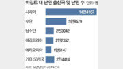 유럽 가려는 아프리카-중동 난민들, 이집트로 몰려든다[글로벌 현장을 가다]