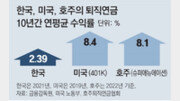 “연금운용사 경쟁 유도해 수익률 2% → 8% 올려야”