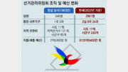 선관위, 몸집 키운 60년… “정치 중립-투표 관리는 미완의 과제”[인사이드＆인사이트]