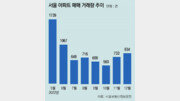 ‘L자형’ 집값 당분간 지속될 듯… 억지 부양은 피해야[수요논점]