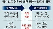 “공공정책수가 확대하고 병원, 전문의 채용 늘려 필수의료 붕괴 막아야”