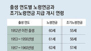 퇴직 후 소득공백 조기노령연금으로 메우는 법[김동엽의 금퇴 이야기]